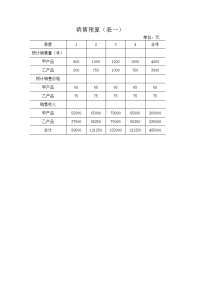 销售预算表一）.doc