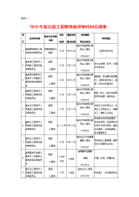 度高级工程师资格评审时间安排表浙江省经济.doc