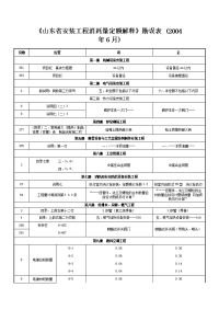 《山东省安装工程消耗量定额解释》勘误表.doc