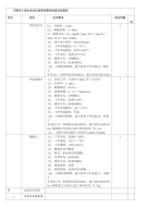 邛崃小型水库动态监管预警系统建设预算表.doc