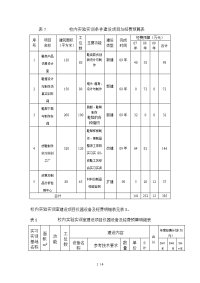 校内实验实训条件建设项目与经费预算表.doc