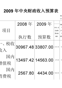 2009年中央财政收入预算表.doc