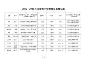 马坡岭小学教师获奖登记表.doc