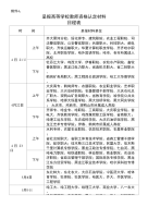 呈报高等学校教师资格认定材料日程表.doc