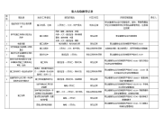 重大危险源登记表.doc