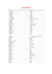 小学语文常用歇后语分类大全有关麻雀的歇后语.doc