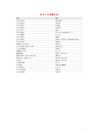 小学语文常用歇后语分类大全有关十五的歇后语.doc