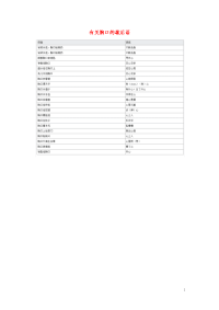 小学语文常用歇后语分类大全有关胸口的歇后语.doc