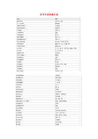 小学语文常用歇后语分类大全有关耳朵的歇后语.doc