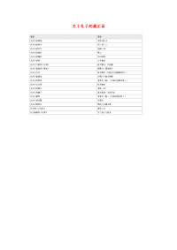 小学语文常用歇后语分类大全关于孔子的歇后语.doc