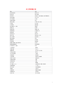 小学语文常用歇后语分类大全有关鸡的歇后语.doc