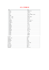 小学语文常用歇后语分类大全有关六月的歇后语.doc