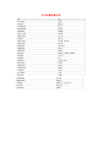 小学语文常用歇后语分类大全有关凤凰的歇后语.doc