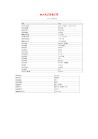 小学语文常用歇后语分类大全有关龙王的歇后语.doc