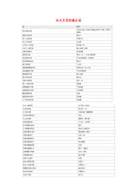 小学语文常用歇后语分类大全有关月亮的歇后语.doc