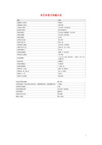 小学语文常用歇后语分类大全有关孙悟空的歇后语.doc