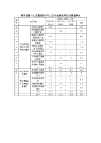 服装设计与工艺服装设计与工艺专业建设项目经费预算表格.doc