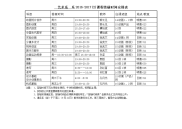 艺术系系2016-2017(2)课程答疑时间安排表.doc