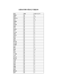 安国市同中药材公司报价单.doc