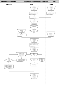 某信托投资公司供应商与采购清单的建立与维护流程生产制度表格.ppt