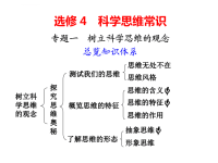 高中政治必修1选修6专题课件PPT课件（12份） 人教课标版.ppt