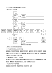 供热锅炉及辅助设备安装施工工艺流程图.doc