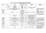 附件2上海大学2010年的研究生预备党员培训班日程安排表.doc