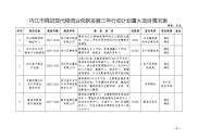 内江推进现代物流业创新发展三年行动计划重大项目情况表.doc