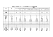 浏阳市208年7月份市政供水管网末梢水抽检结果.doc