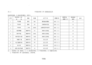 安全防护用品具进场验收登记表