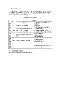 土地测绘进度计划表