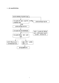 施工图纸管理流程图