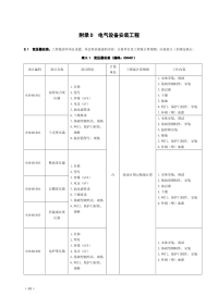 2013工程量清单计价规范-安装-电气设备安装工程