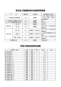 各专业工程辅助材料价差调整系数表